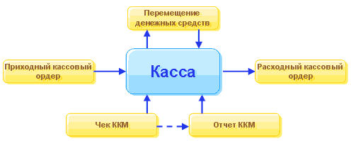 Составьте схему последовательности расчета кассира с покупателями с применением ккм